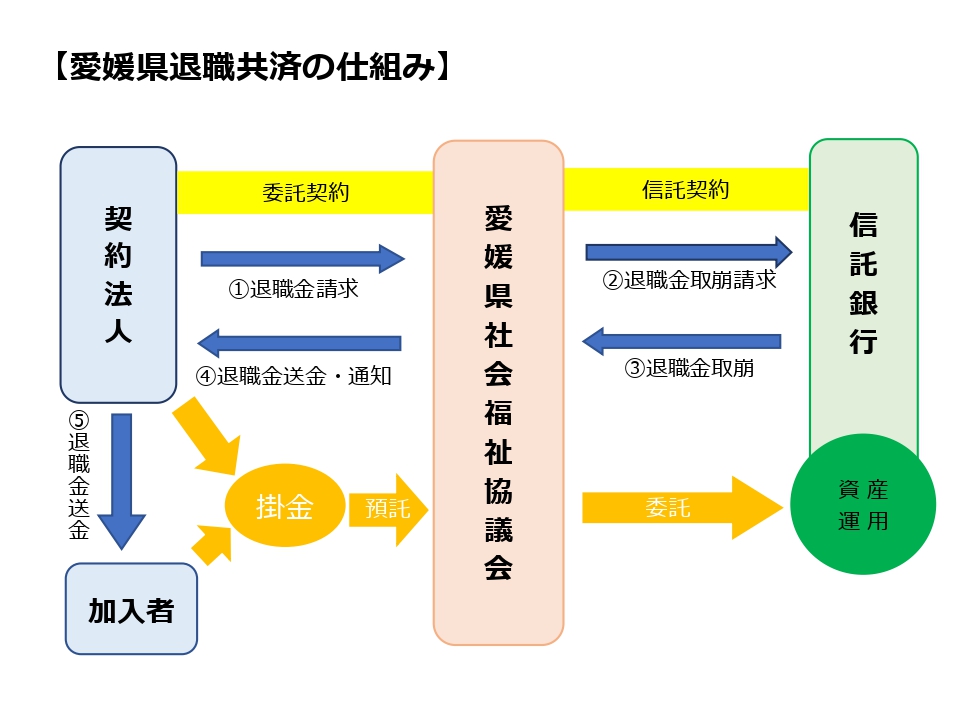 愛媛県退職共済の仕組み